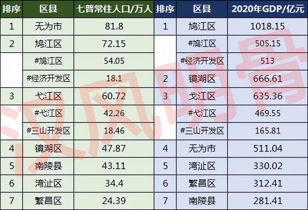 芜湖市有多少人口(芜湖市各区县人口排名)