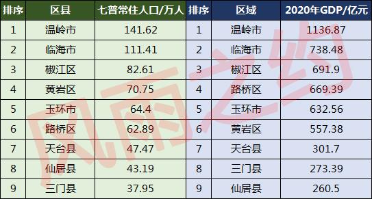 台州市有多少人口(台州市各区县人口排名)