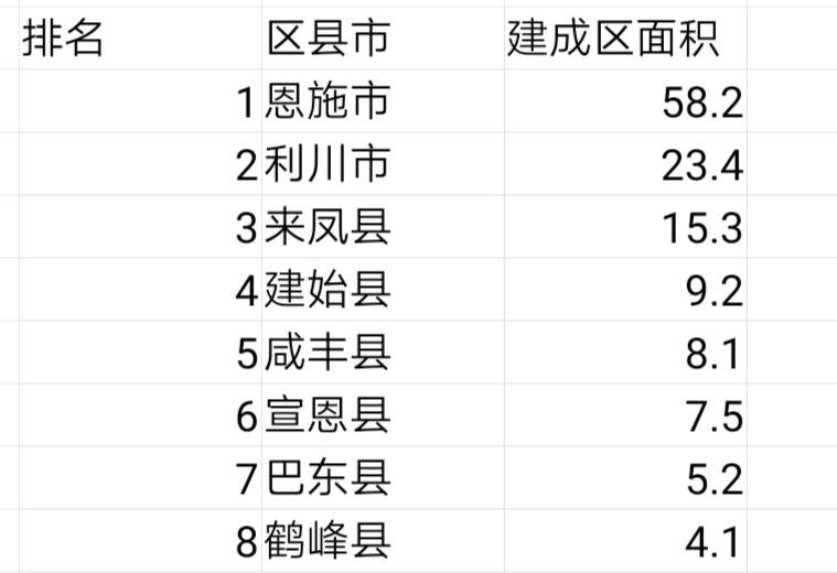 恩施哪个县面积最大(恩施州2市6县城区面积排名)