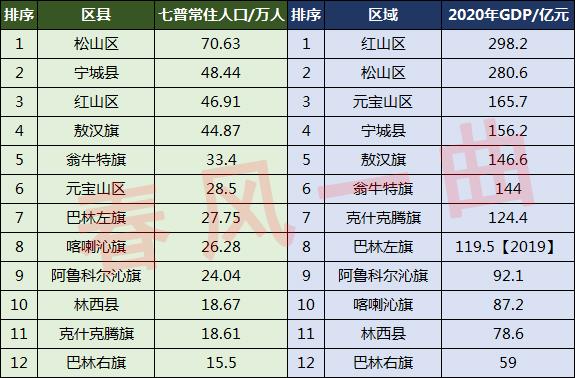 内蒙古赤峰市有多少人口(赤峰市各旗县人口数量)