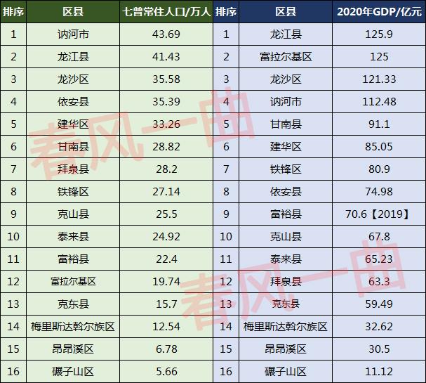 齐齐哈尔市有多少人口(齐齐哈尔各区县人口排名)