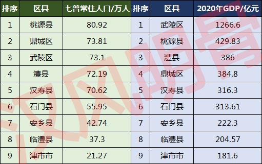 常德市有多少常住人口(常德各区县人口排名)