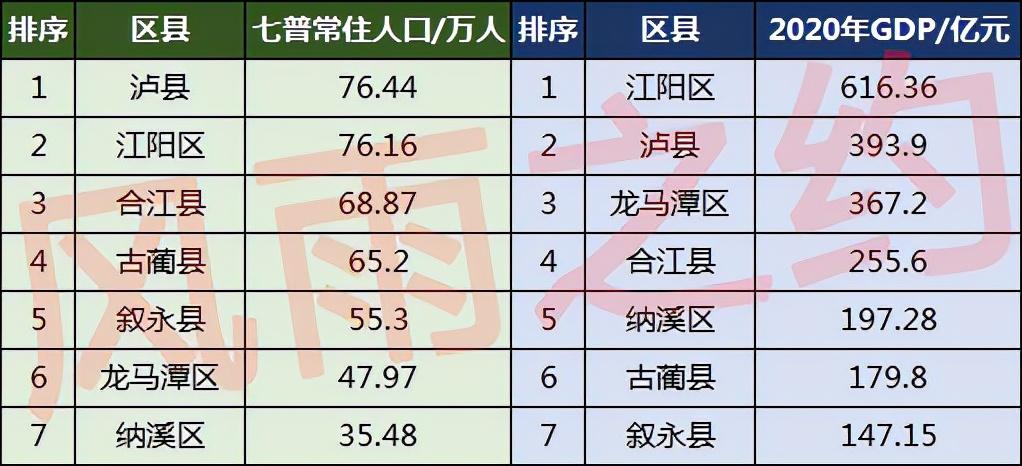 泸州市有多少人口(泸州市各区县人口排名)