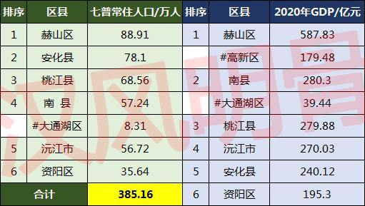 益阳市有多少人口(益阳市各区县人口排名)