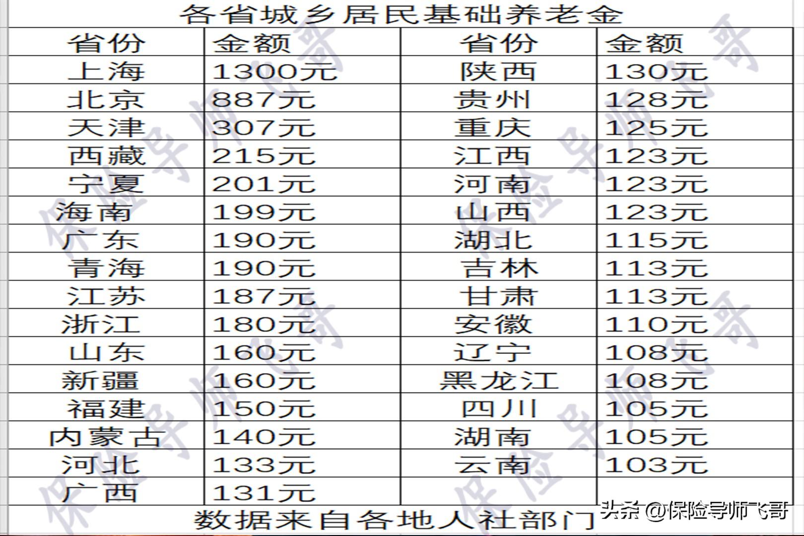 退休后每月领多少（农村养老保险交15年后每月拿多少钱）
