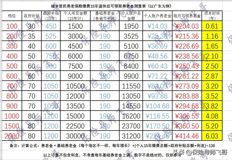 退休后每月领多少（农村养老保险交15年后每月拿多少钱）