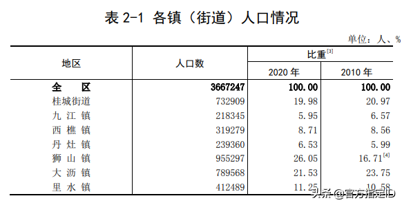 南海区有多少人口(南海区各镇人口排名)
