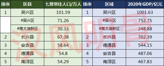 湖州市有多少人口(湖州市各区县人口排名)