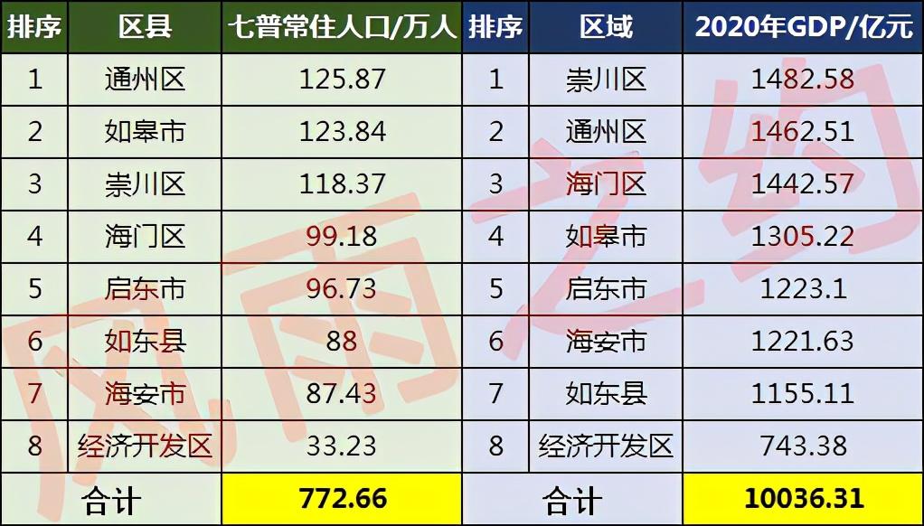 南通市有多少人口(南通各区县人口排名)