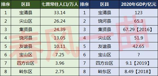 双鸭山市人口有多少(双鸭山市各区县人口排名)