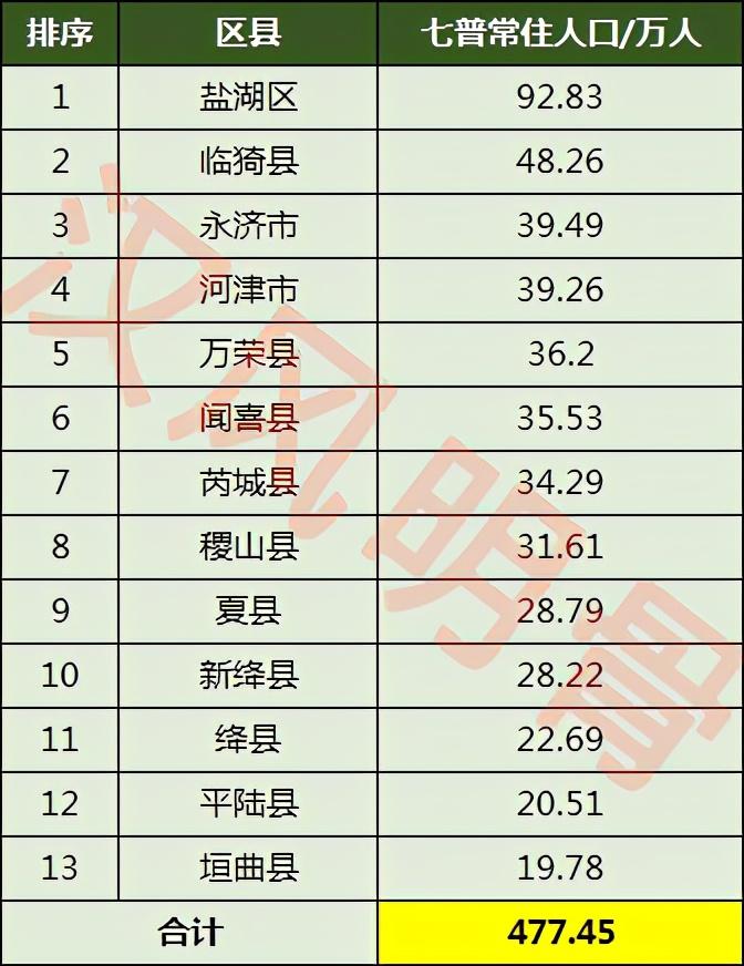 运城市有多少人口(运城市各县人口排名)