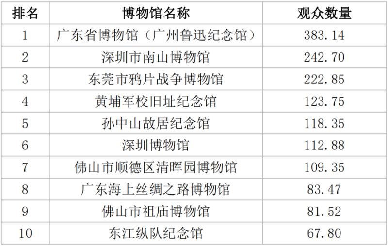 广东省博物馆(广东10大人气博物馆)