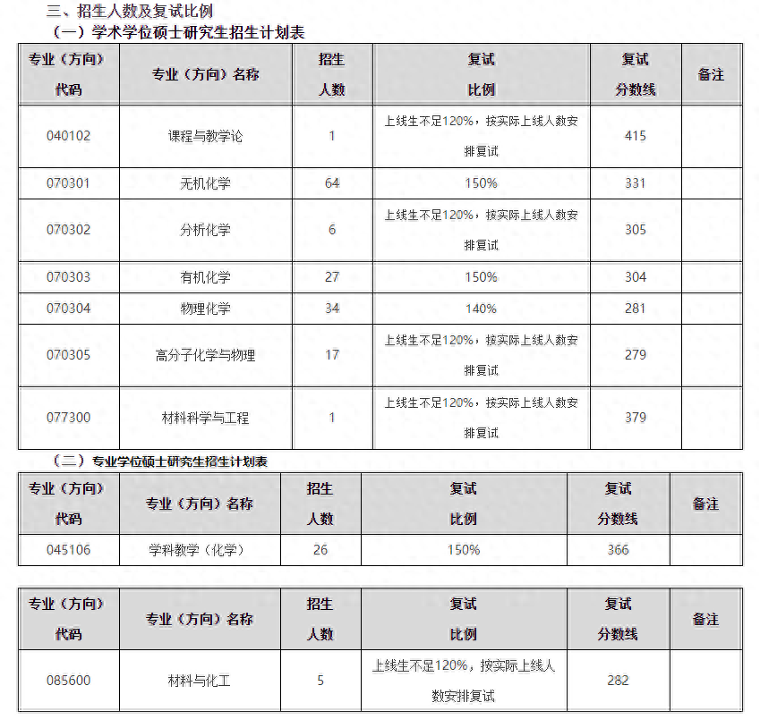 东北师范大学研究生分数线(东北师范大学2023年学校复试分数线)