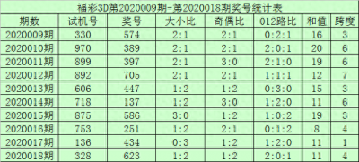 ​和尚福彩3D第20019期分析：和值振幅走小，独胆参考 0