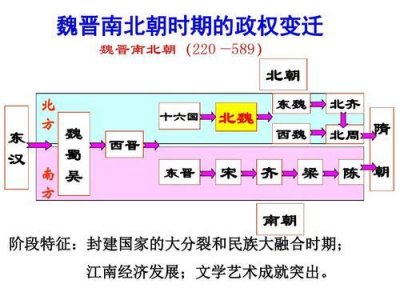 ​魏晋南北朝是什么朝代