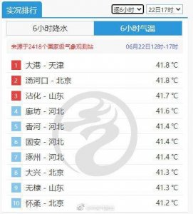 ​热热热！全国多地超41℃，多个站点高温突破历史极值