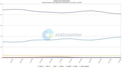 ​Windows 11份额历史新高达32%！但仍仅Windows 10的一半