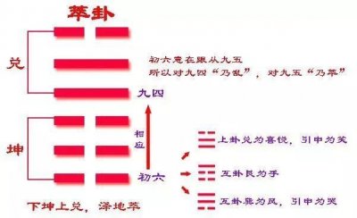 ​《易经》第四十五卦 萃卦（泽地萃）