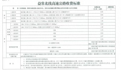 ​湖南长常北线高速益阳至常德段收费标准如何？解读来了→
