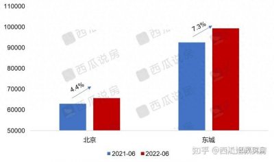 ​发榜了！过去一年北京学区房涨幅大排名——东城篇