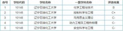 ​院校就业及招生分析之辽宁石油化工大学