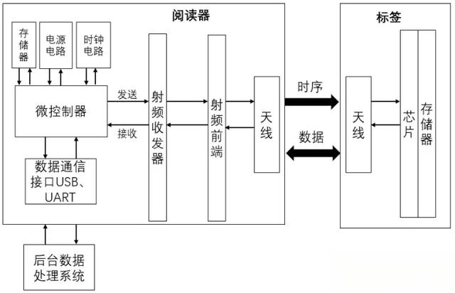 物联网干货★RFID产业知识『有源』-