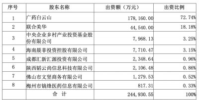 ​白云山子公司广州医药上市未果，外资股东套现离场