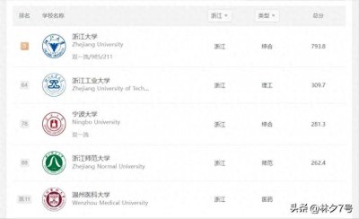 ​2024浙江省高校最全排名！省内师范类、医药类本专科单独排名！