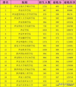 2022陕西三本分数线排名,交大城市学院最高,培华超建大华清