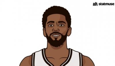 ​欧文全明星赛后场均37.8分，联盟第一