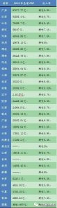 ​全国31个省份2018年GDP排行榜