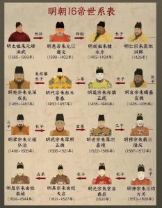 ​明朝十六帝综合排名：功绩与瑕疵交织的历史群像