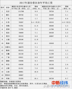 20省份平均工资出炉!湖南暂居第15位,快看你达标了吗?