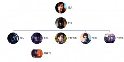 ​秦时明月派系梯队图及历史人物讲解之罗网