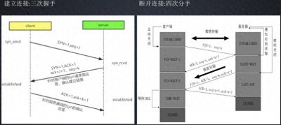 ​一文读懂TCP 三次握手和四次挥手的过程