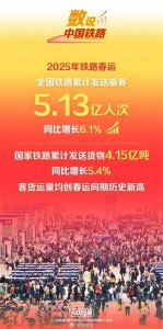 ​春运收官！全国铁路累计发送旅客5.13亿人次，创历史新高