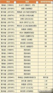​白玉兰历届视帝视后年龄盘点，赵丽颖雷佳音不是最年轻的提名者