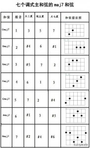 ​秒懂大七和弦（Cmaj7）乐理小知识