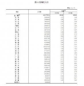 ​福建省总人口4154万人，占全国人口的2.94%
