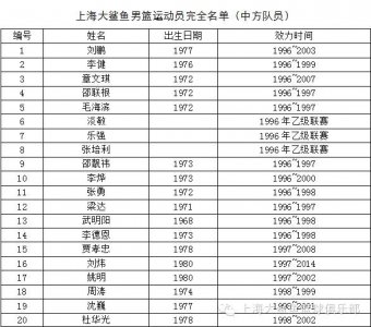 ​《上海大鲨鱼男篮二十周年完全名单》
