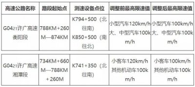 ​6月15日起，许广高速湖南境内衡阳、湘潭段限速标准有调整