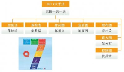 ​质量小知识-QC七大手法（旧）