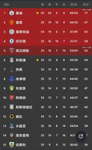 ​五大联赛最全最新积分榜！意甲无悬念！西甲、法甲最激烈