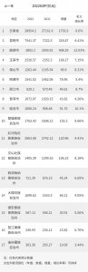 ​云南省GDP排行榜来了，昆明第一，曲靖增速达12.03％