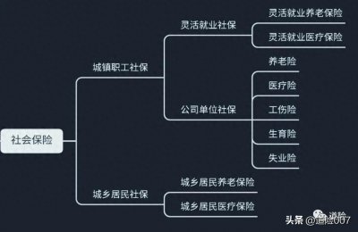 ​保险产品种类五花八门，先来简单了解一下保险的分类