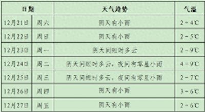 ​六盘水气象局未来一周天气预报