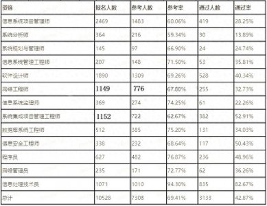 ​软考通过率有多少？