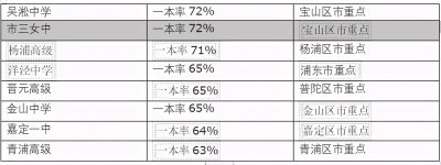 ​上海洋泾中学