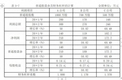 ​财务杠杆效应