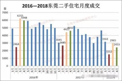 ​“三价合一”后东莞二手房成交大幅萎缩 价格更是……